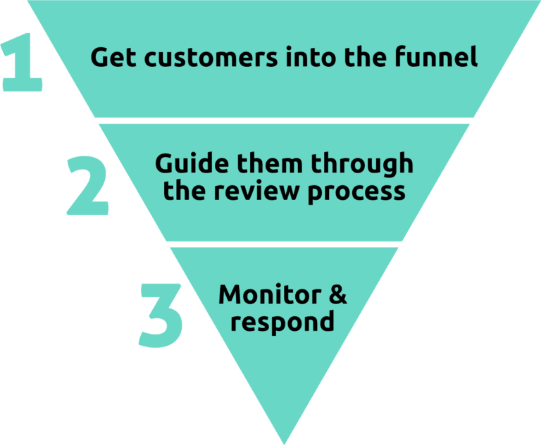 why you needs grade funnels funnel process1 3 1 1